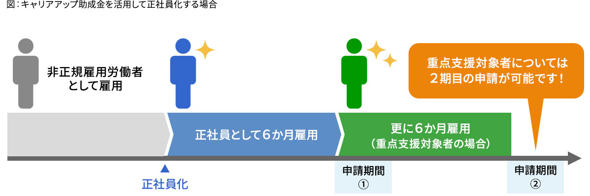キャリアアップ助成金の正社員化の流れ